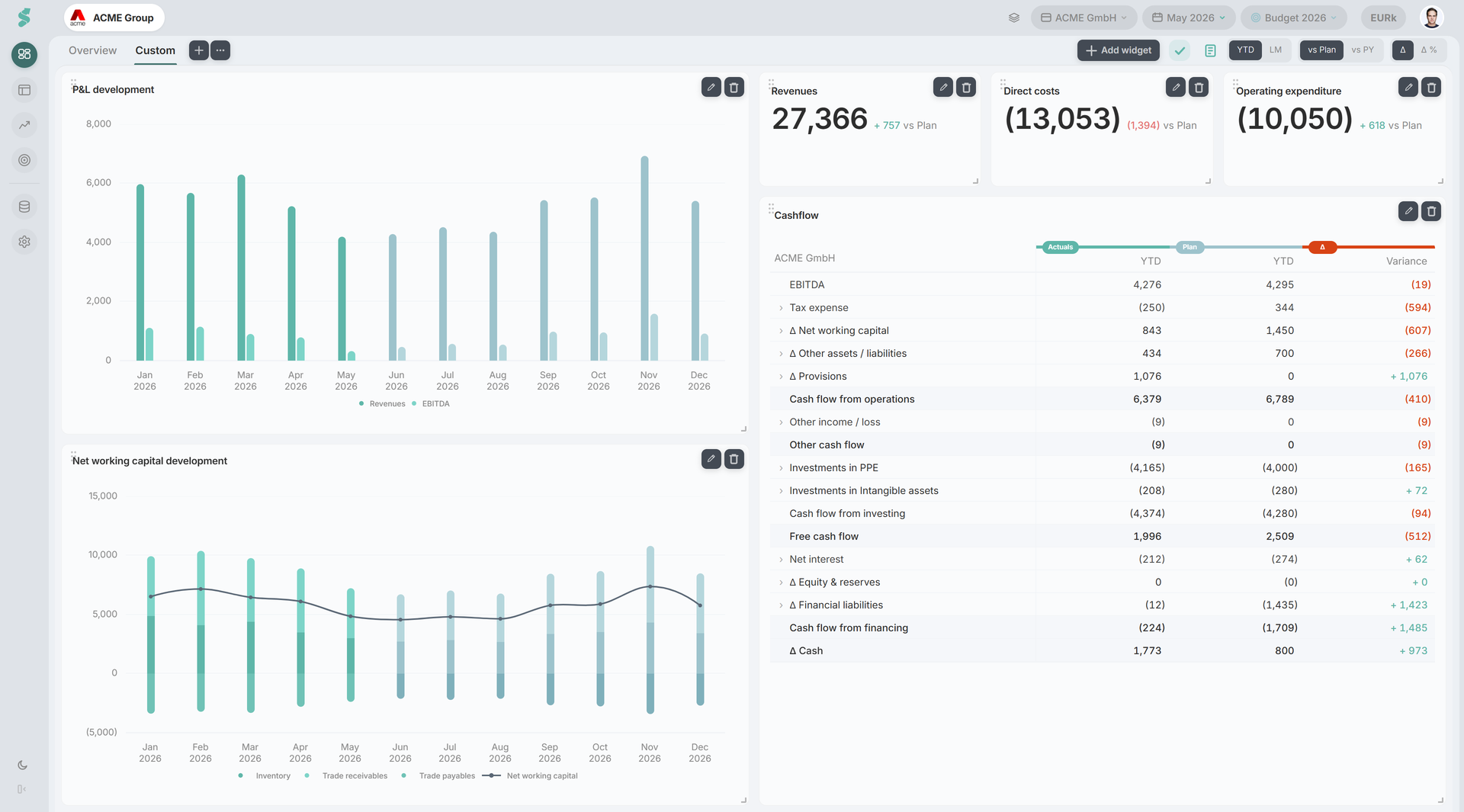 Egyéni dashboardok szerkesztő: egy szabad, 12 oszlopos rács KPI-, mutató-, diagram- és táblázat-widgetekkel, a megnyitott widget-hozzáadó galériával, valamint egy oldalpanellel, amely a kiválasztott widget tulajdonságait mutatja