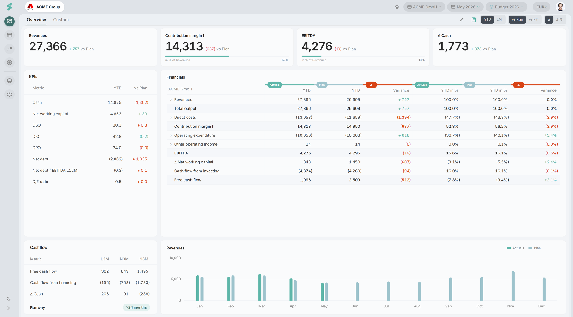 Dashboard apžvalga, kurioje matyti KPI juosta, Finansų lentelė, KPI šoninė juosta ir pajamų diagrama