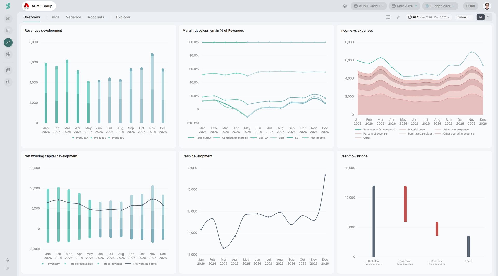 Overblik over Analyse-arbejdsområdet med diagrammer og KPI'er
